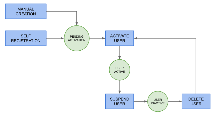 UserLifecycleFlow.png
